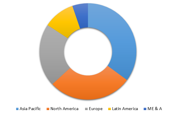 Global Coil Coatings Market Size, Share, Trends, Industry Statistics Report